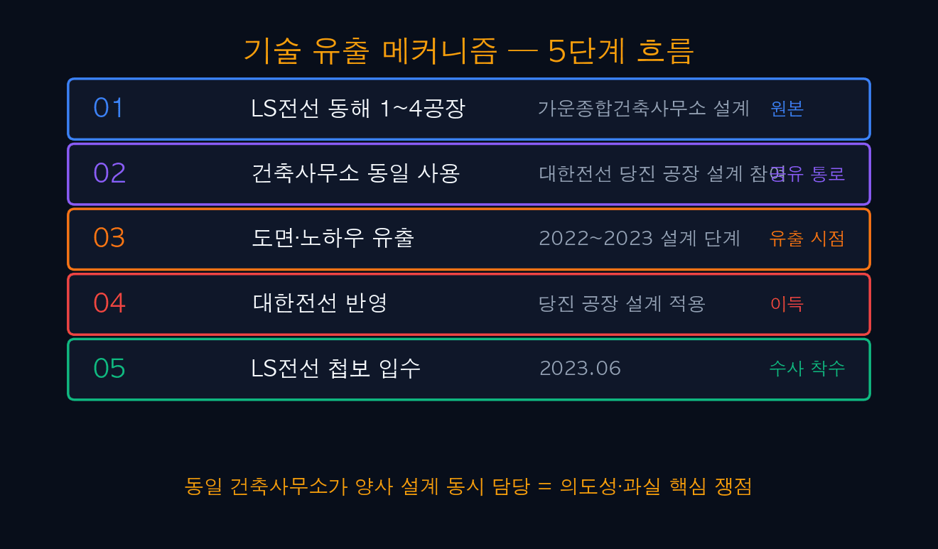 기술 유출 메커니즘 5단계 흐름