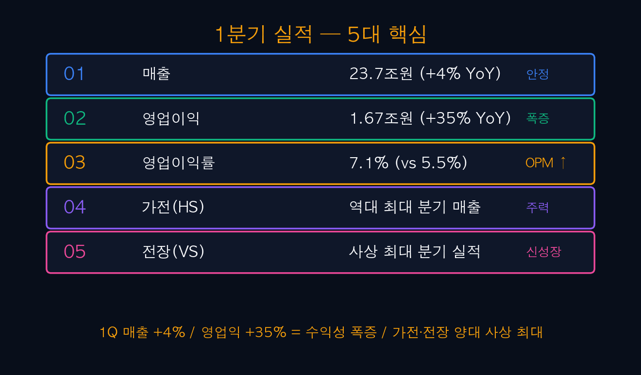 1분기 실적 5대 핵심