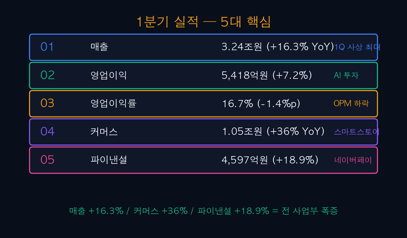 1분기 실적 5대 핵심