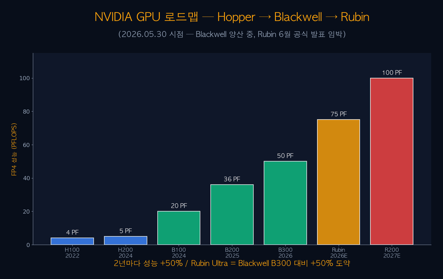 GPU 로드맵 Hopper→Blackwell→Rubin