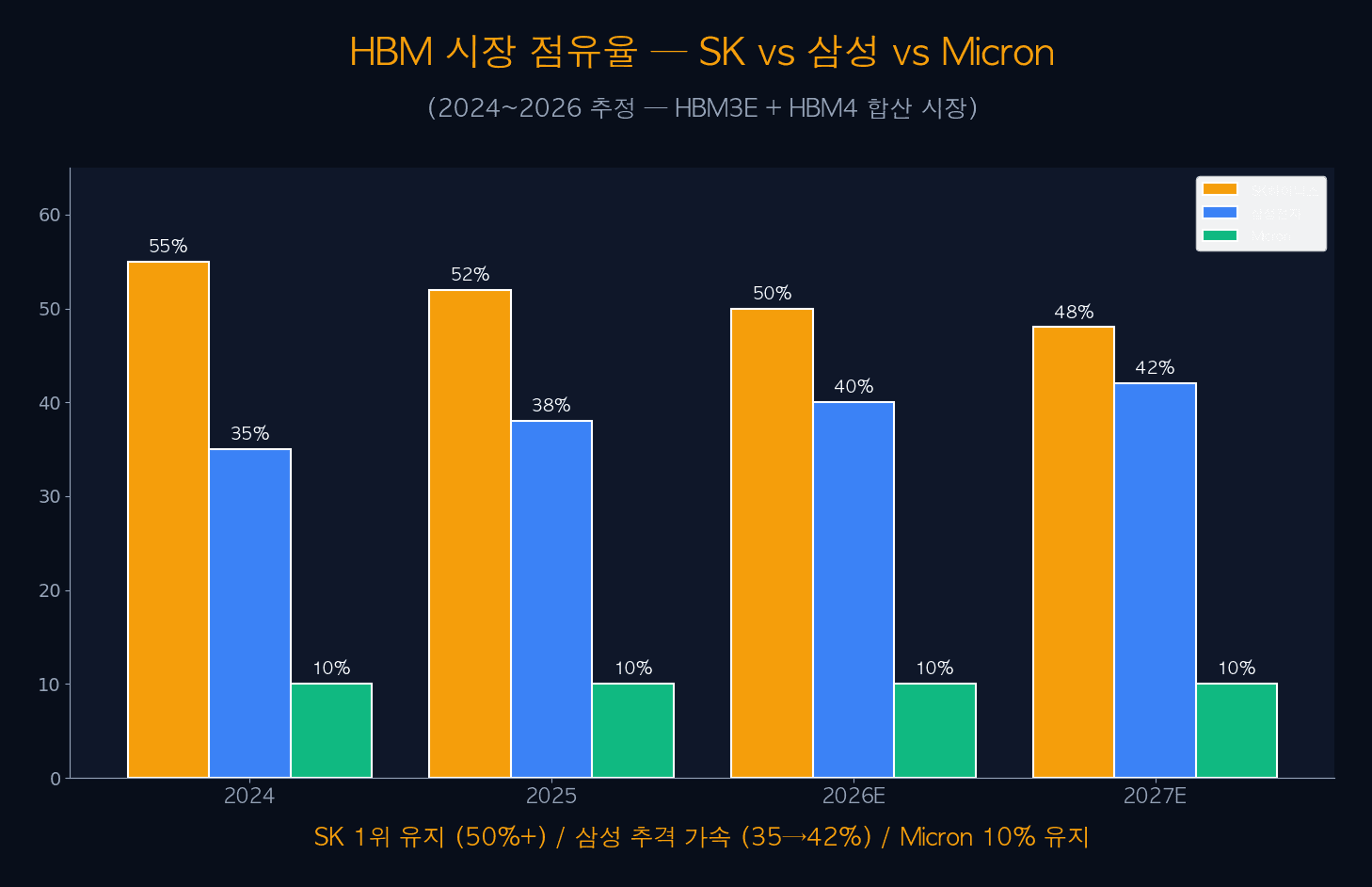 HBM 시장 점유율 추이