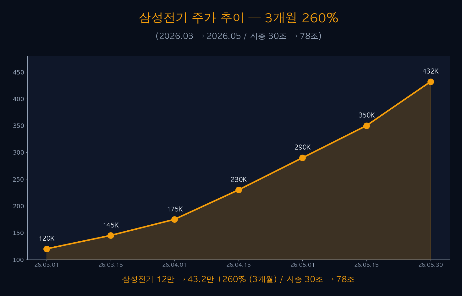 주가 추이 3개월