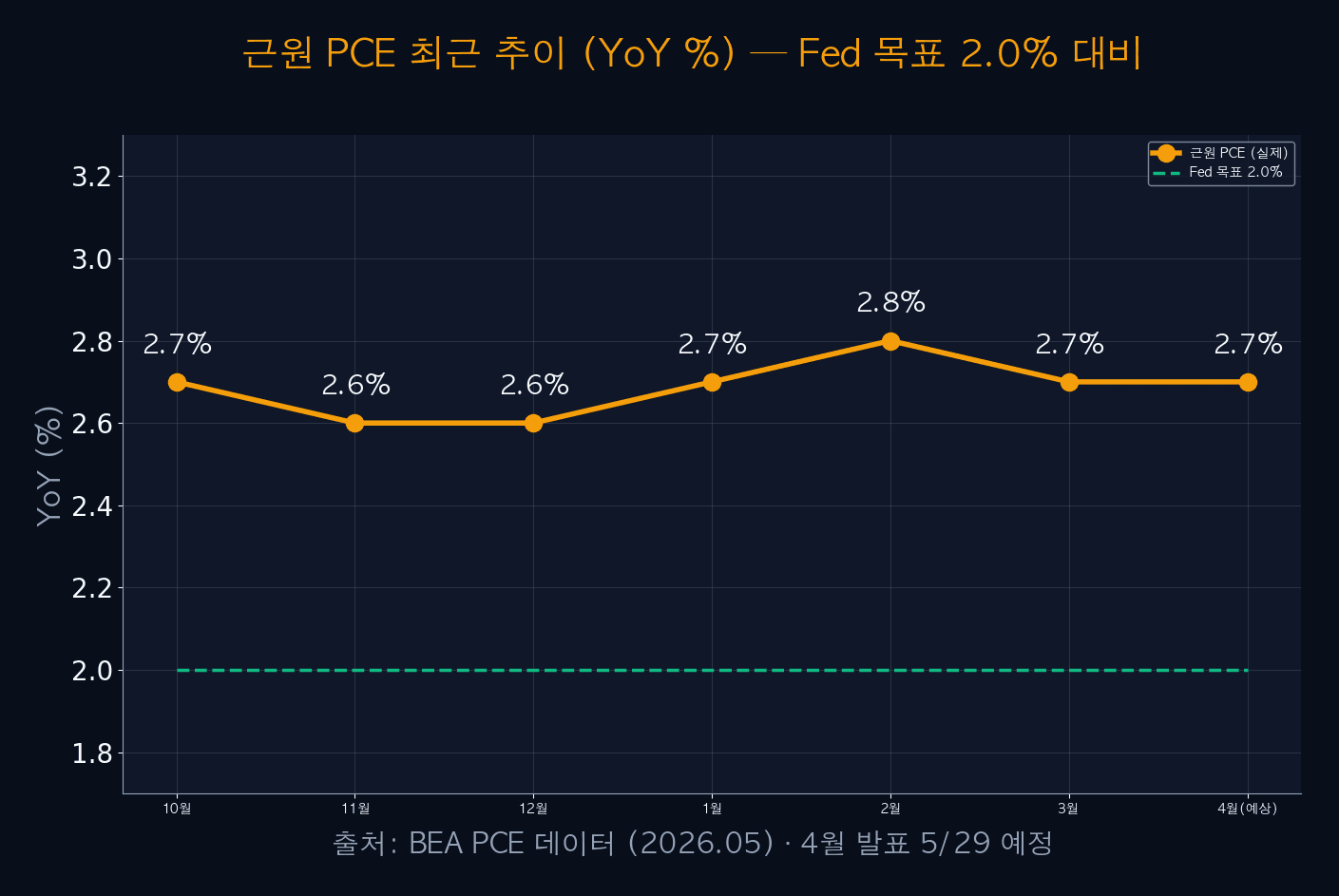 Core PCE 7-month trend chart