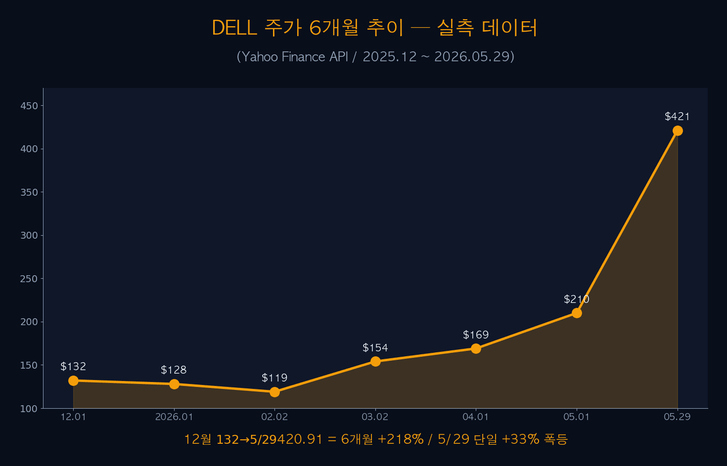 DELL 주가 6개월 추이
