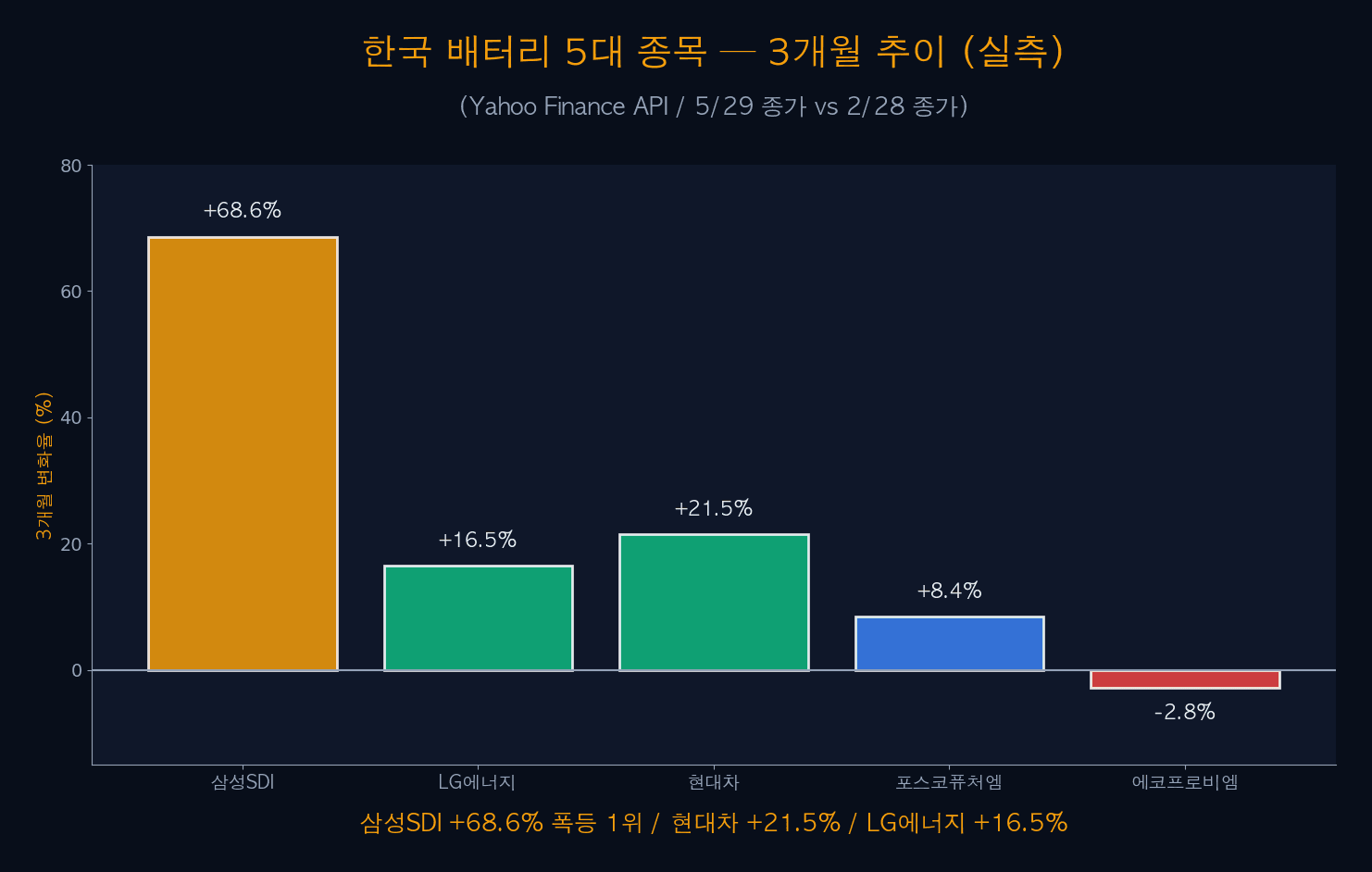 배터리 5종 3개월 추이