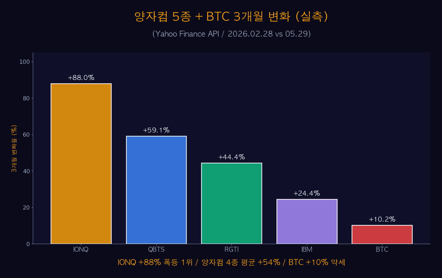 양자컴 5종 3개월 변화