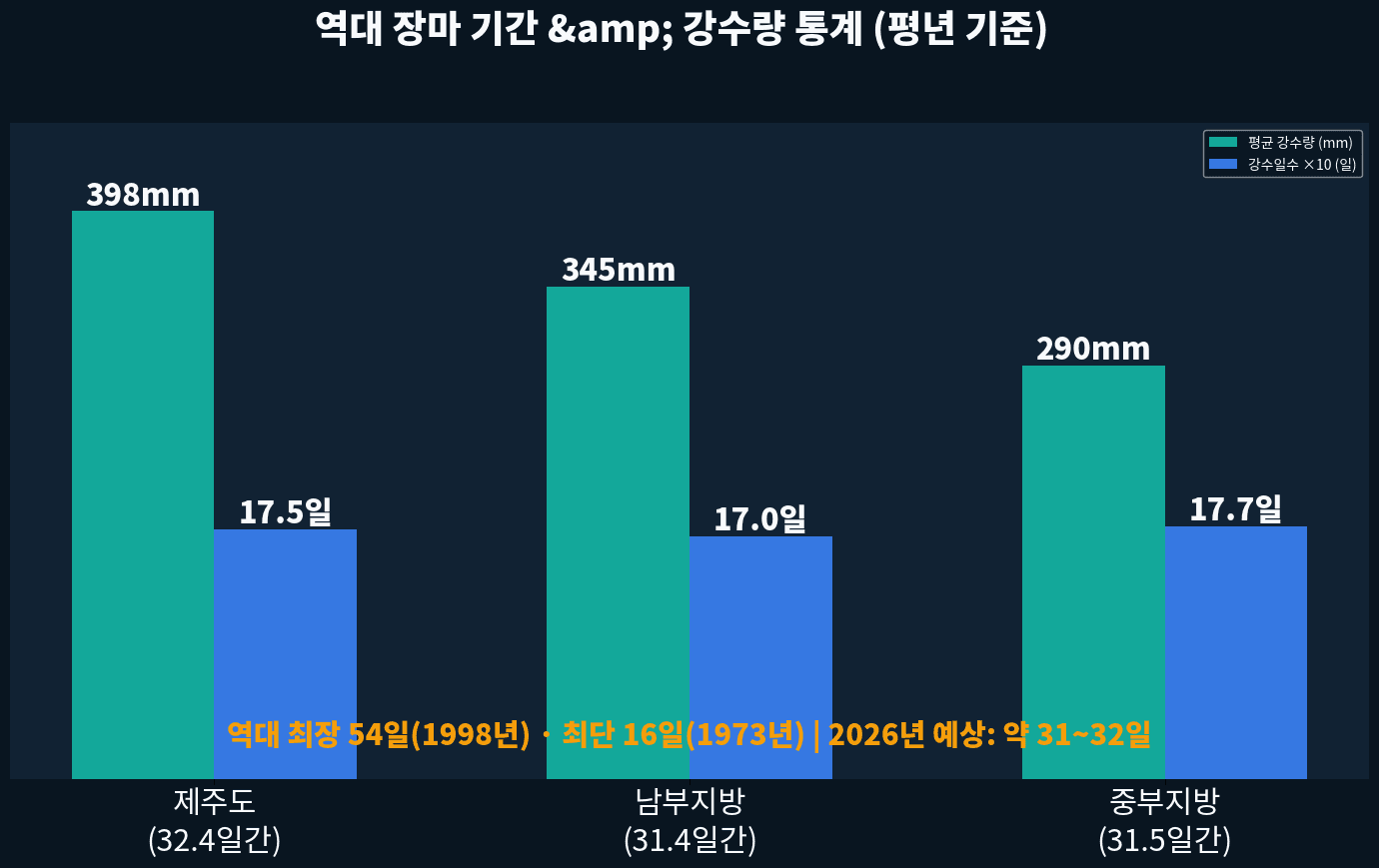 역대 장마 통계 강수량 차트