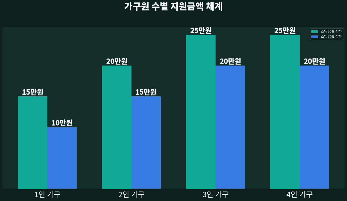 가구원 수별 지원금액 — 1인 15만원~4인 25만원