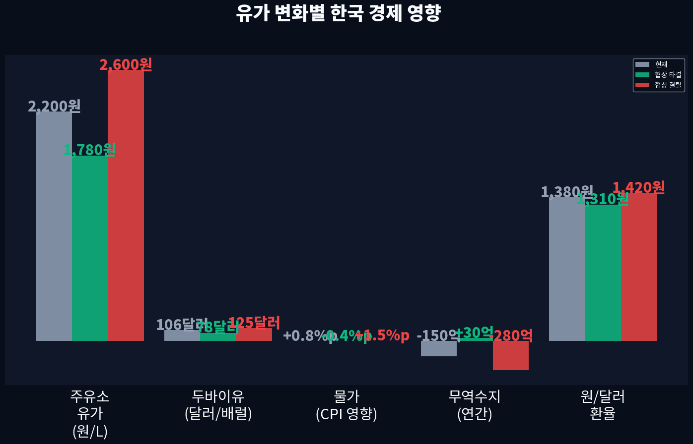 유가 시나리오별 한국 경제 영향