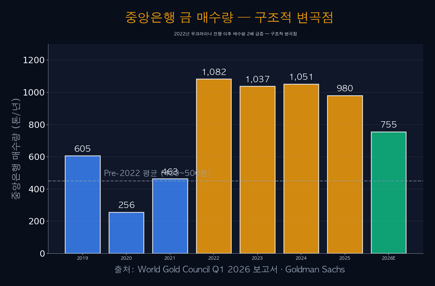 중앙은행 금 매수 — 2022년 변곡점 이후 연 1,000톤+ 4년 연속