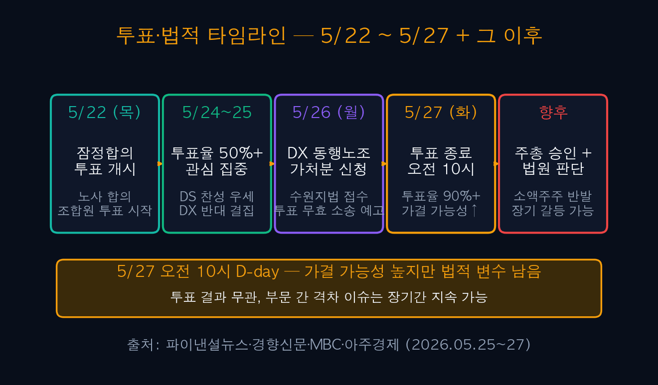 투표·법적 타임라인 — 5/22 ~ 5/27 + 그 이후