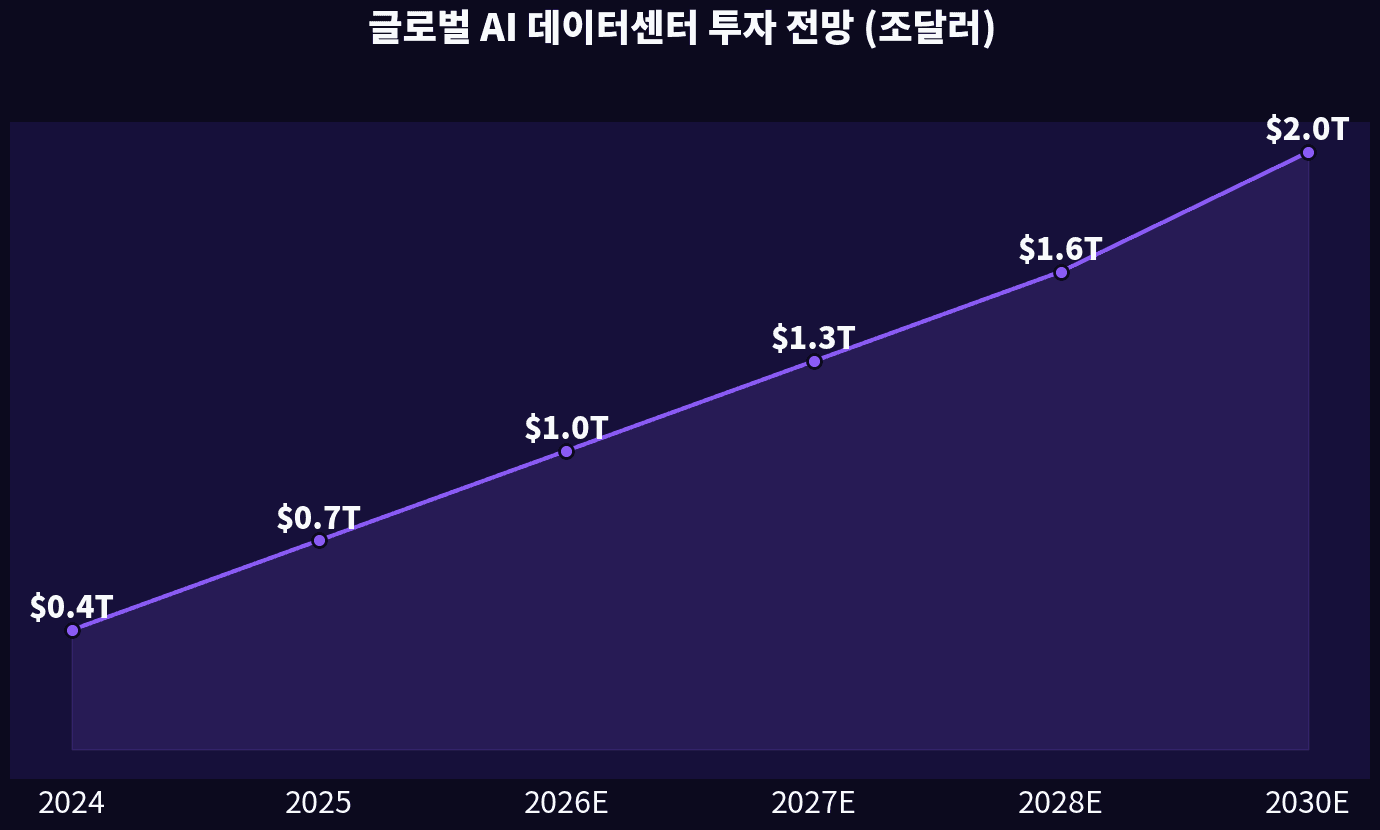 글로벌 빅테크 AI CapEx 전망