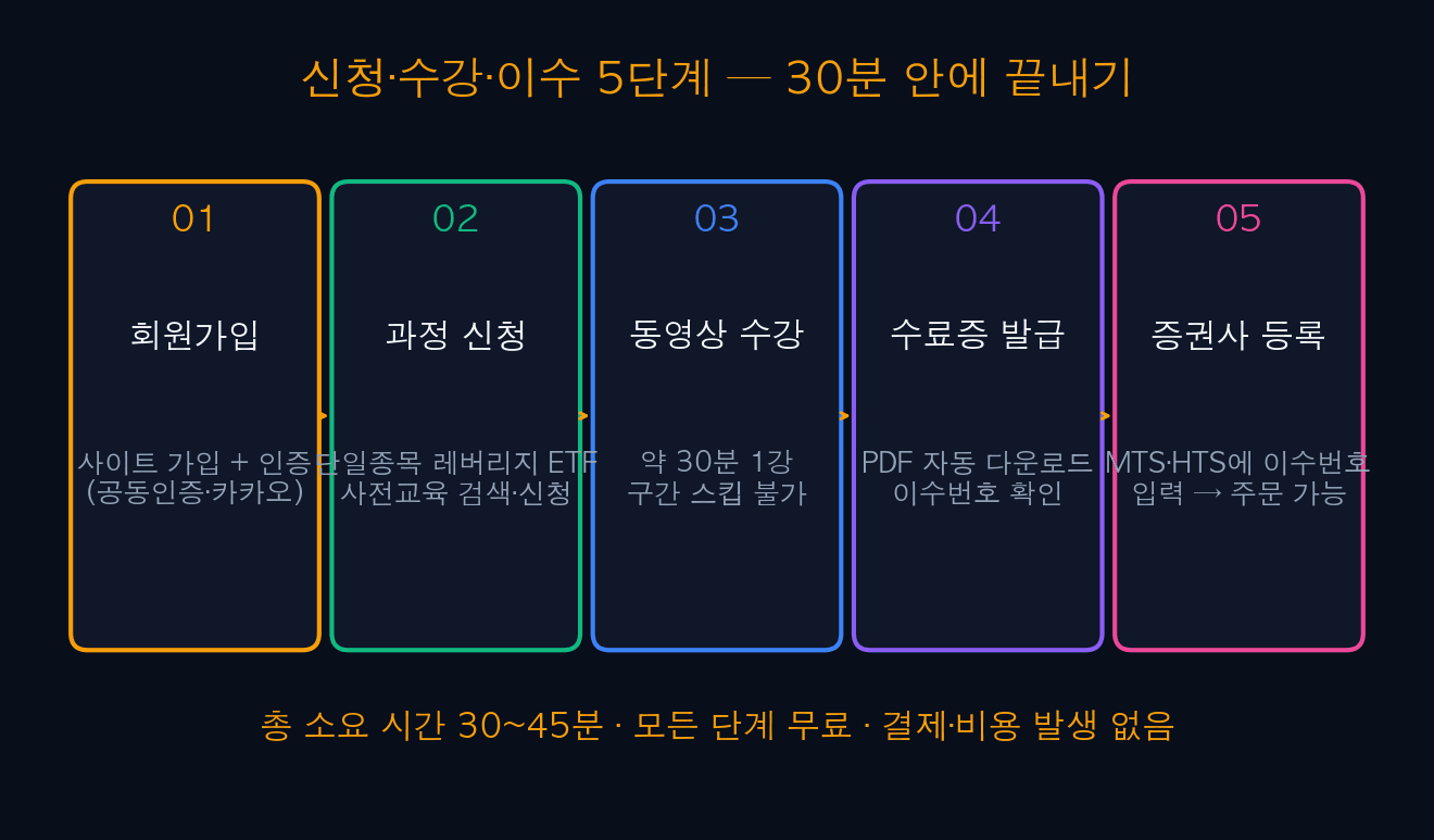 5-Step Application·Viewing·Completion — Finish in 30 Minutes