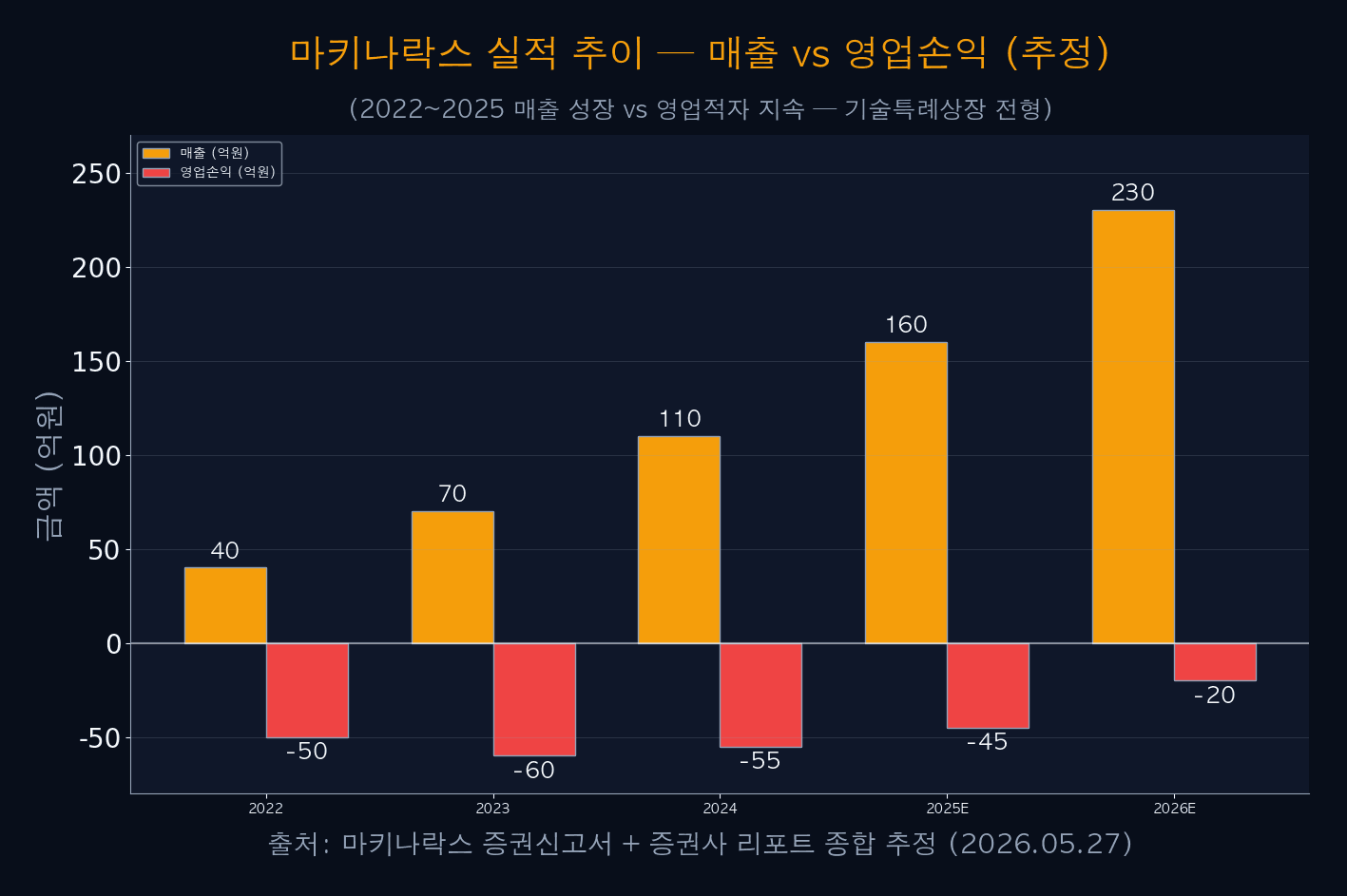 마키나락스 실적 추이 — 매출 vs 영업손익 (추정)