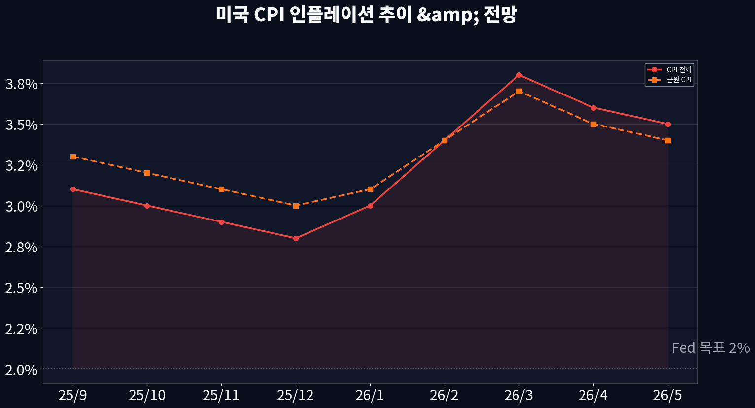 2026년 하반기 FOMC 금리 인하 시나리오