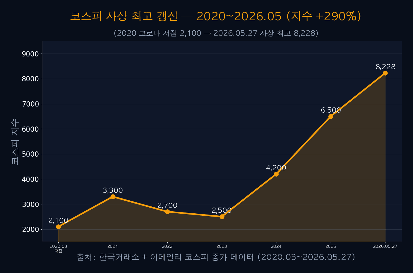 코스피 사상 최고 갱신 — 2020~2026.05