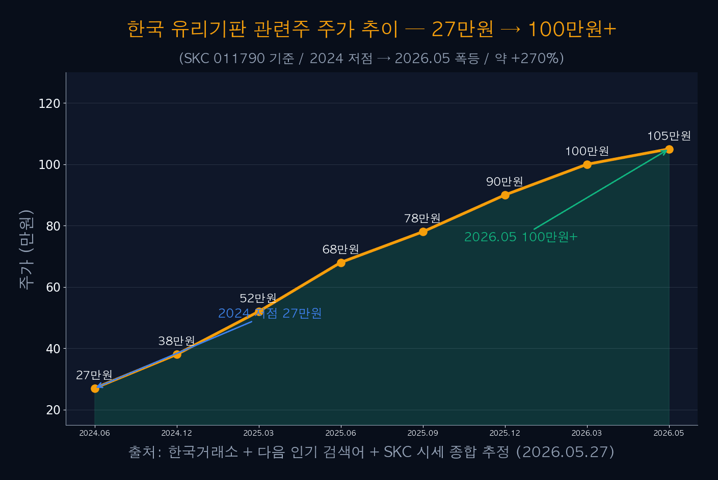 한국 유리기판 관련주 주가 추이 — 27만 → 100만원+