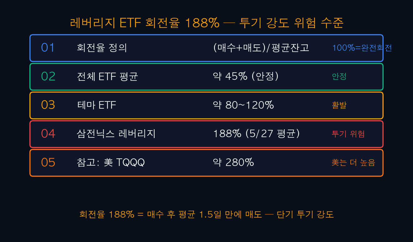 레버리지 ETF 회전율 188% — 투기 강도 위험 수준