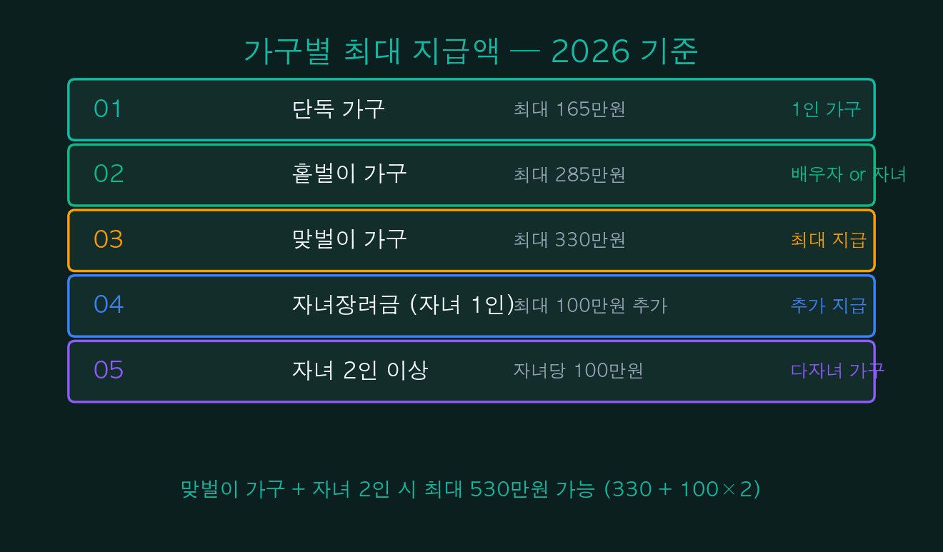 가구별 최대 지급액 — 2026 기준