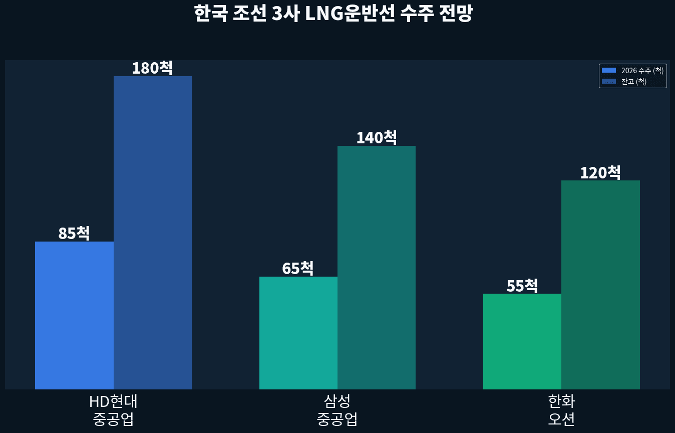 조선업 LNG선 수주 폭발