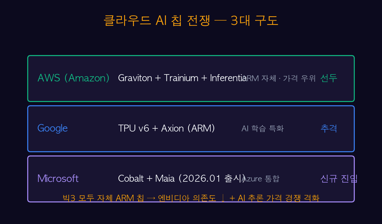 클라우드 AI 칩 3대 구도 — AWS · 구글 · MS