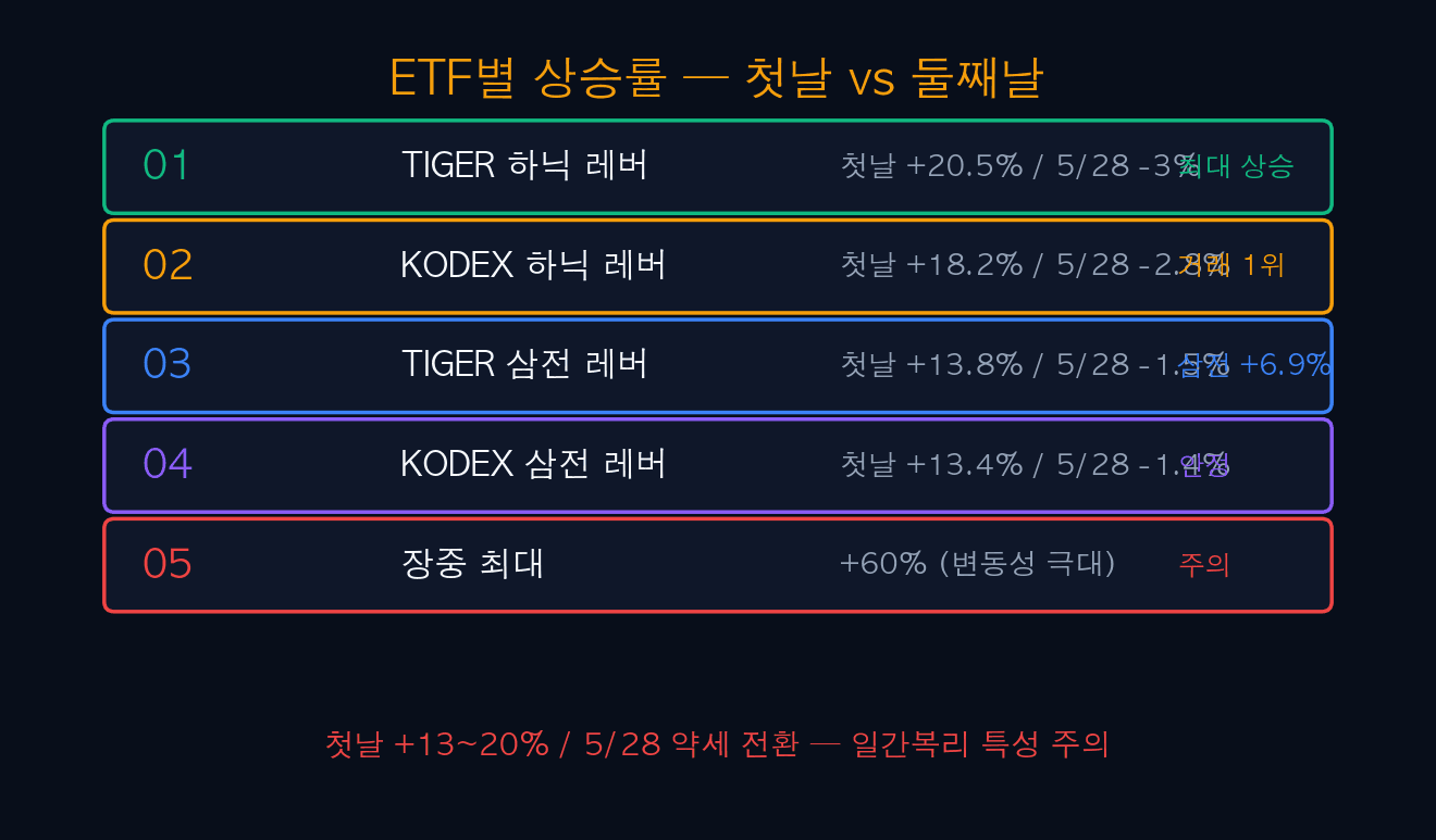 ETF별 상승률 첫날 vs 둘째날