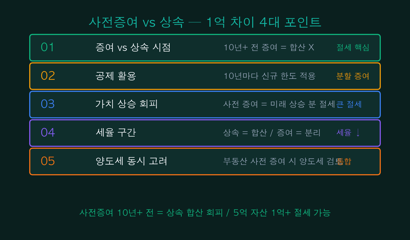 사전증여 vs 상속 4대 포인트