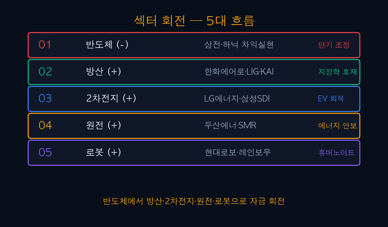 섹터 회전 5대 흐름
