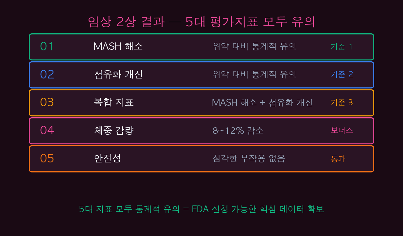 임상 2상 결과 5대 평가지표