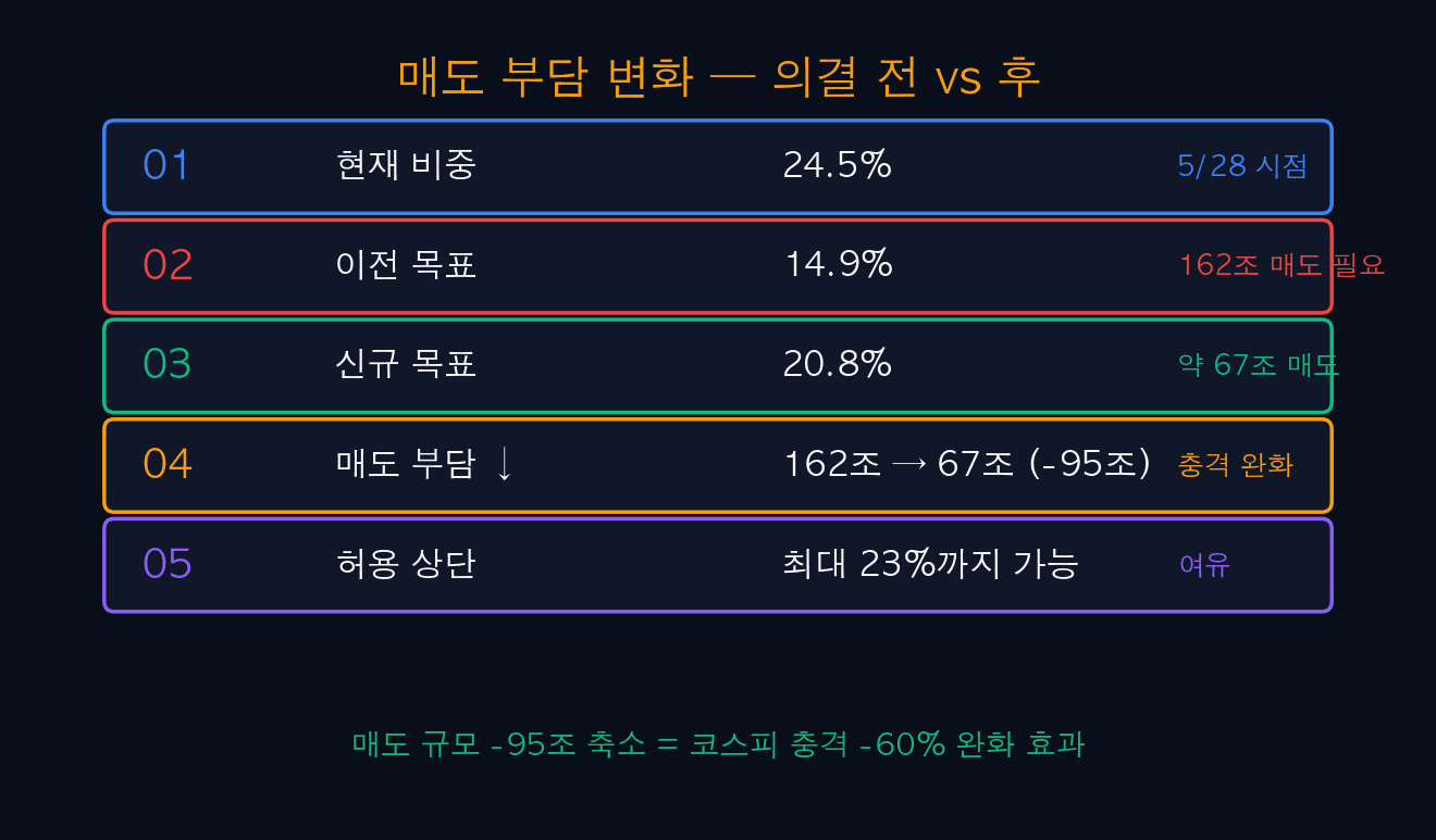 매도 부담 의결 전 vs 후