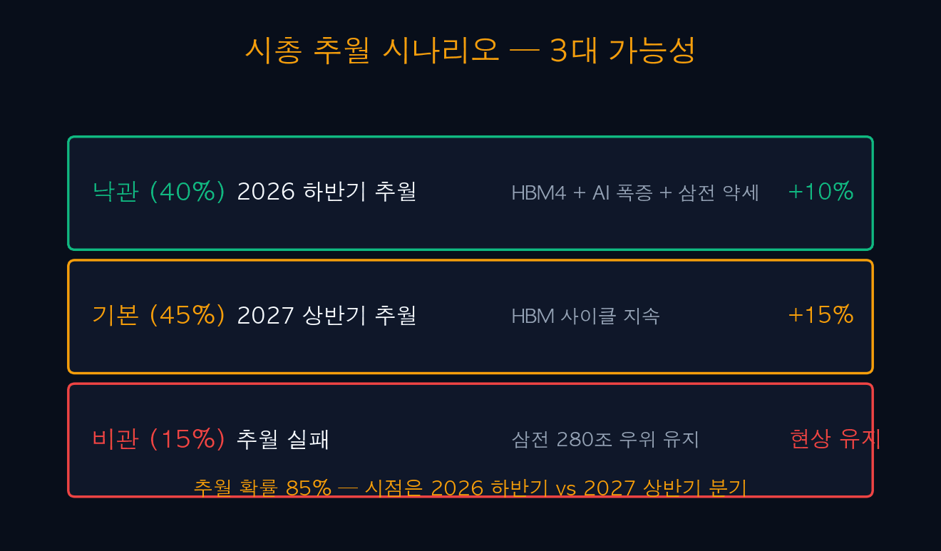 시총 추월 시나리오 3대 가능성