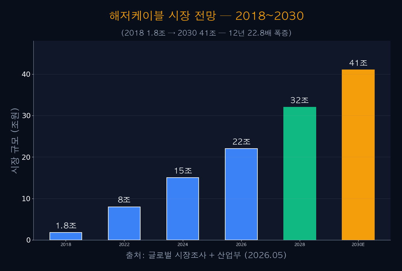 해저케이블 시장 전망 2018-2030