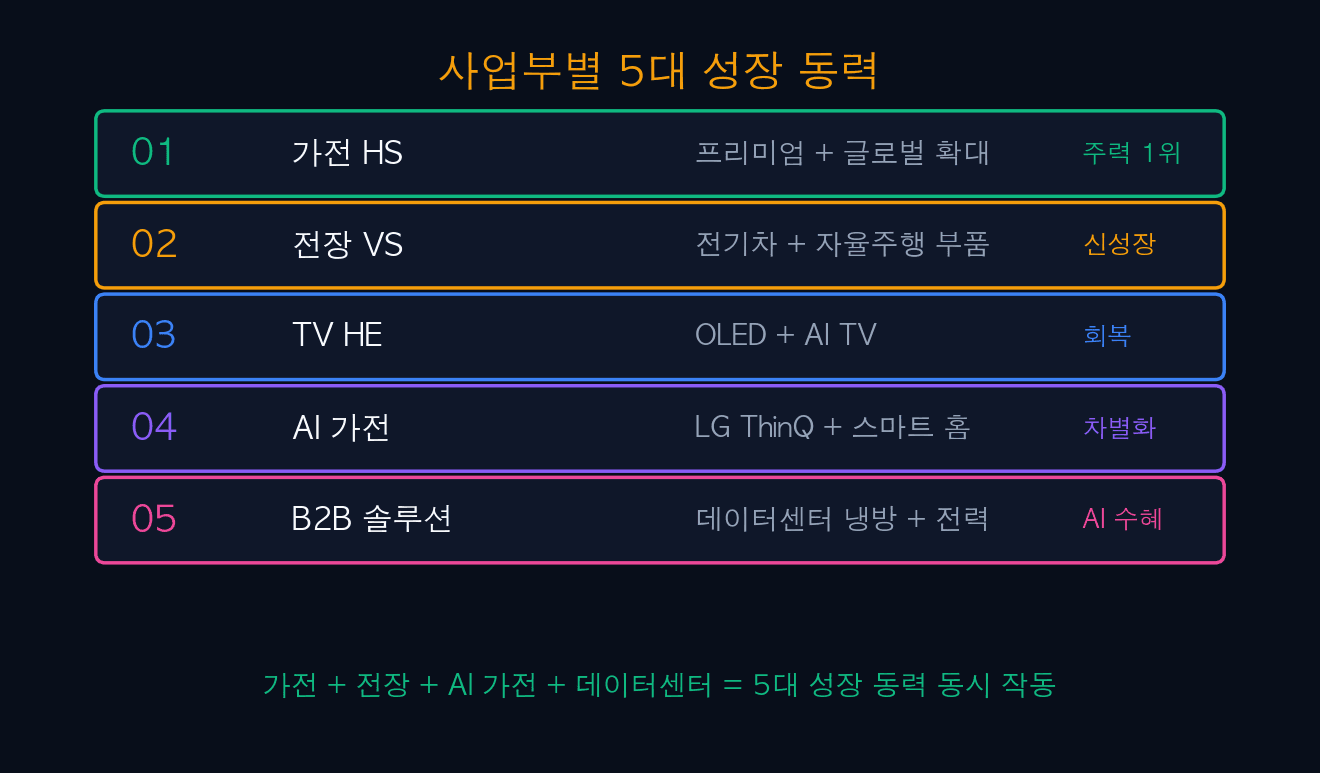 사업부별 5대 성장 동력