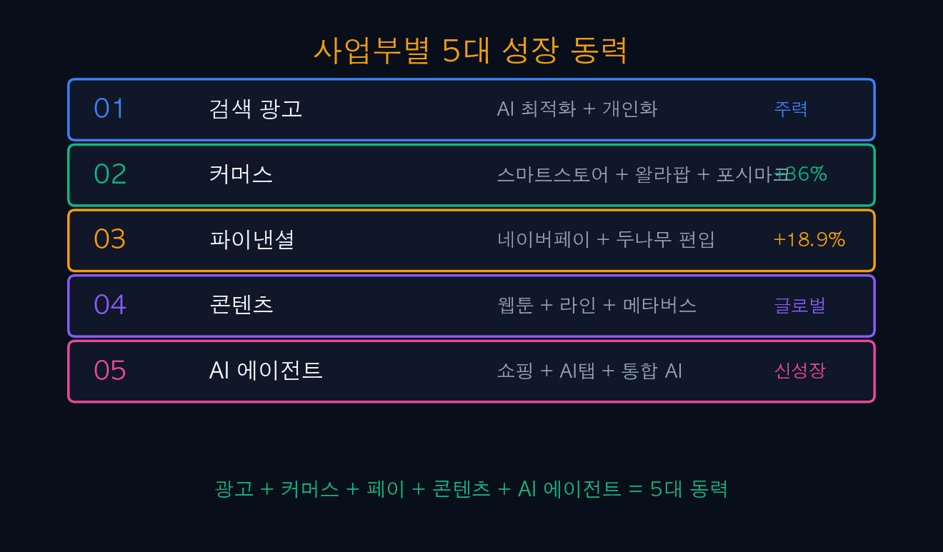 사업부별 5대 성장 동력