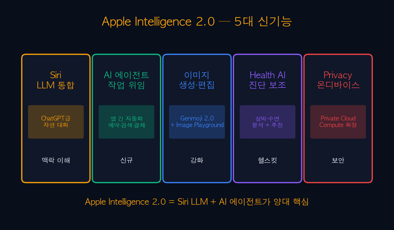 Apple Intelligence 2.0 5대 신기능