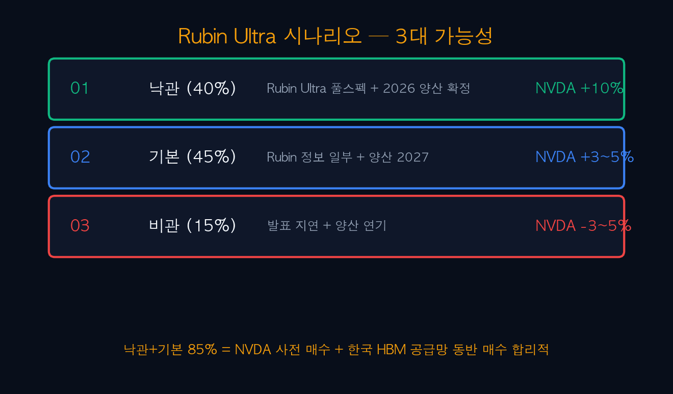 Rubin Ultra 시나리오 3대