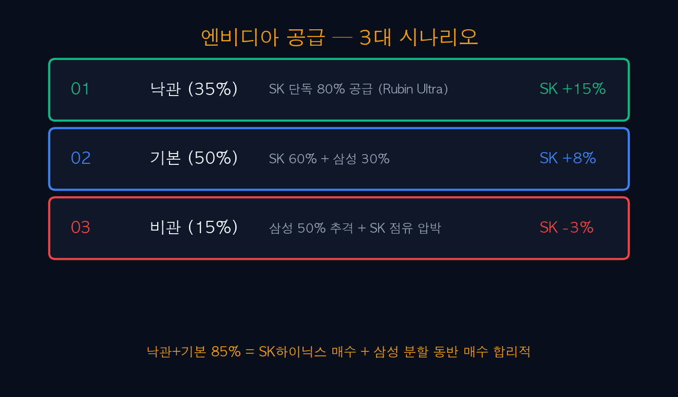 엔비디아 공급 시나리오 3대