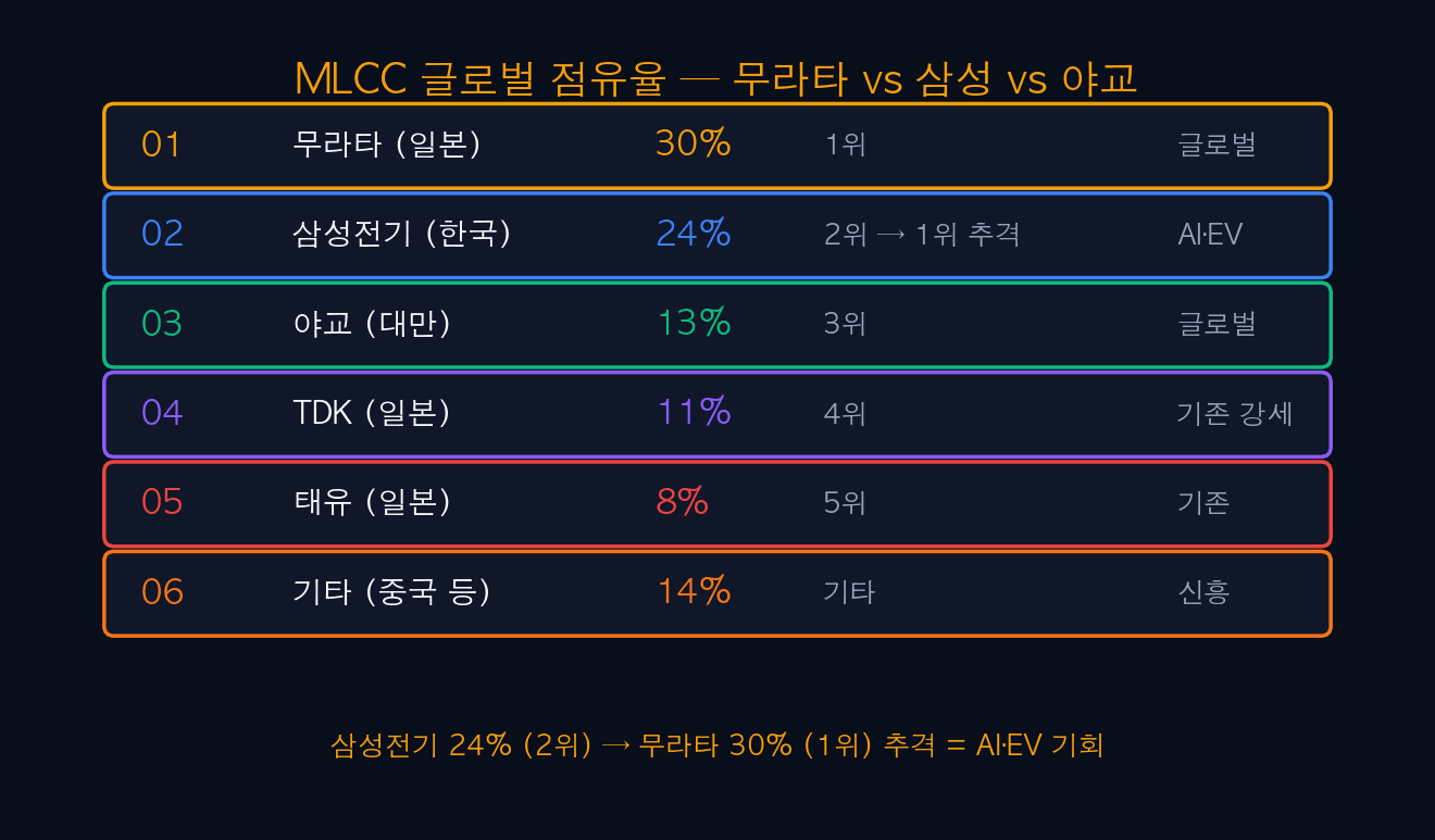 MLCC 글로벌 점유율