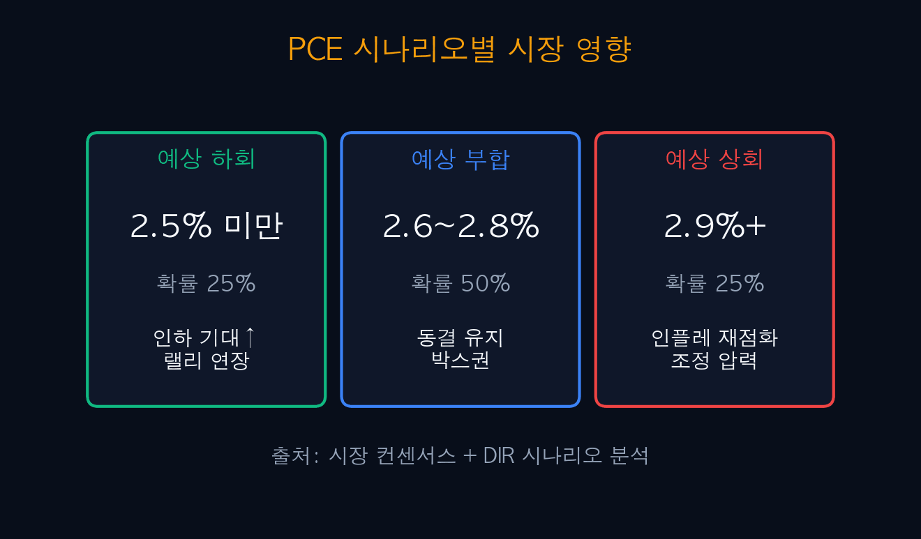 PCE scenario asset response matrix