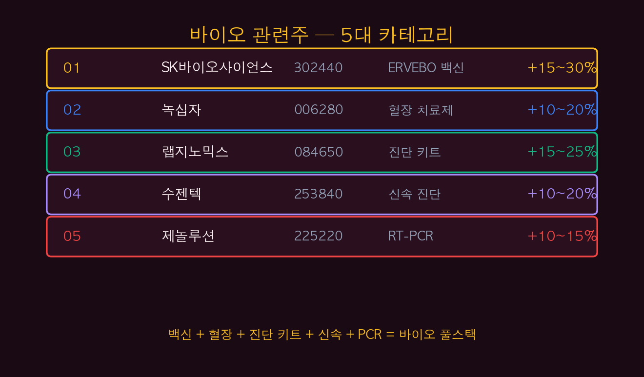 바이오 관련주 5종