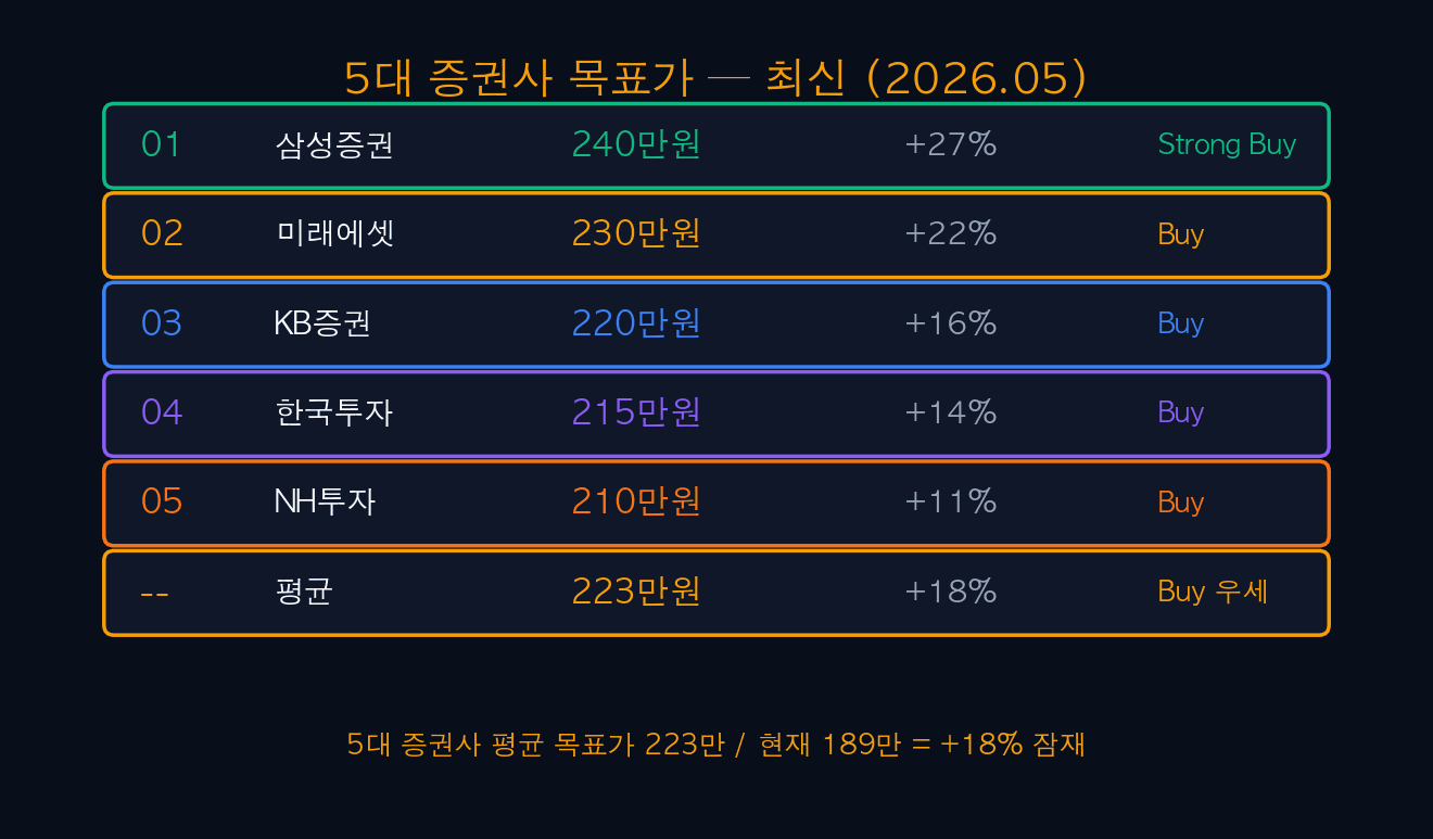 5대 증권사 목표가