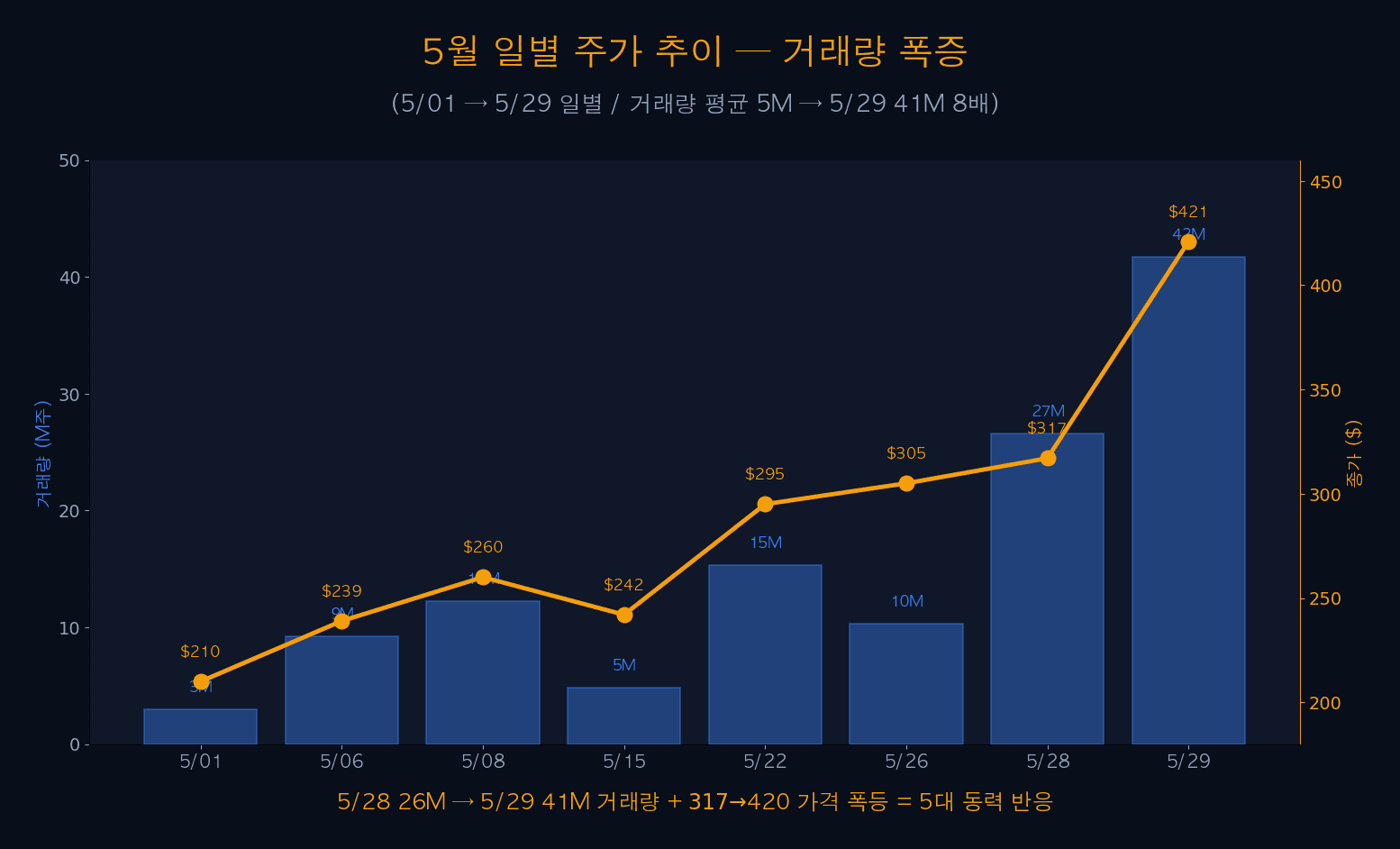 5월 일별 + 거래량