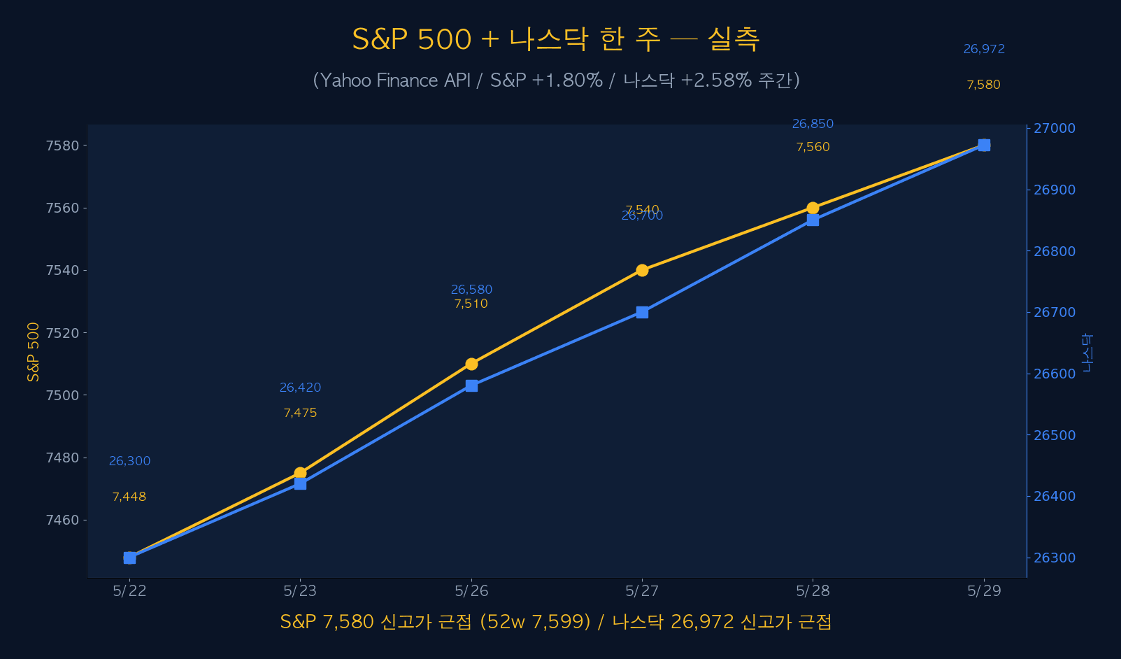 S&P + 나스닥 한 주