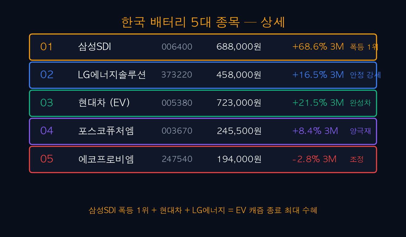 배터리 5대 상세