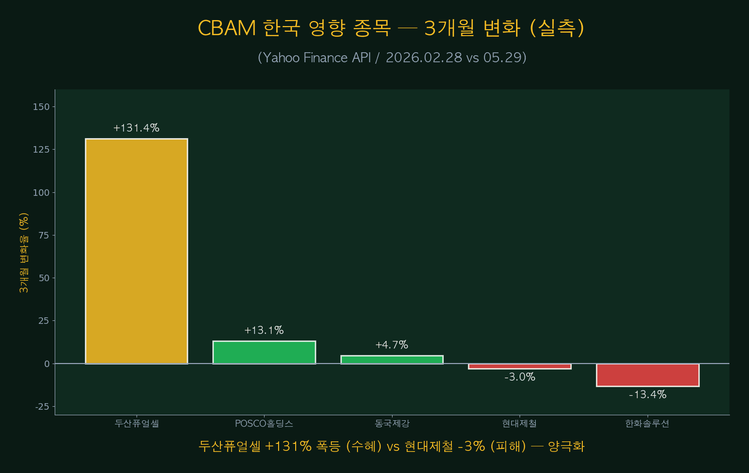 한국 종목 5종 변화