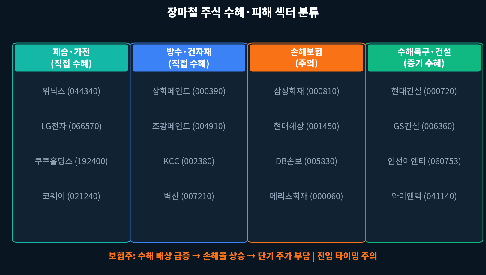 장마 수혜 섹터 분류 도식