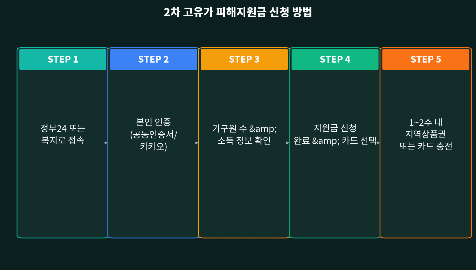신청 방법 STEP — 복지로·정부24·주민센터