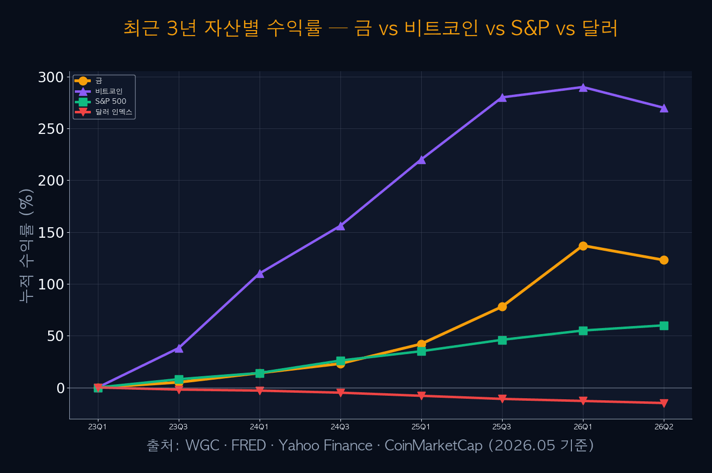 최근 3년 자산별 수익률 비교 — 금 +123%, 비트코인 +270%, S&P 500 +60%