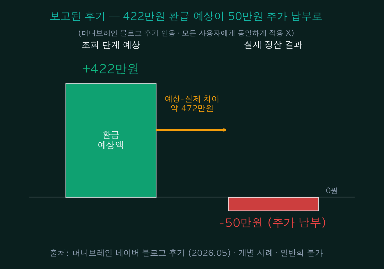 4.22M refund estimate turned into 0.5M additional payment