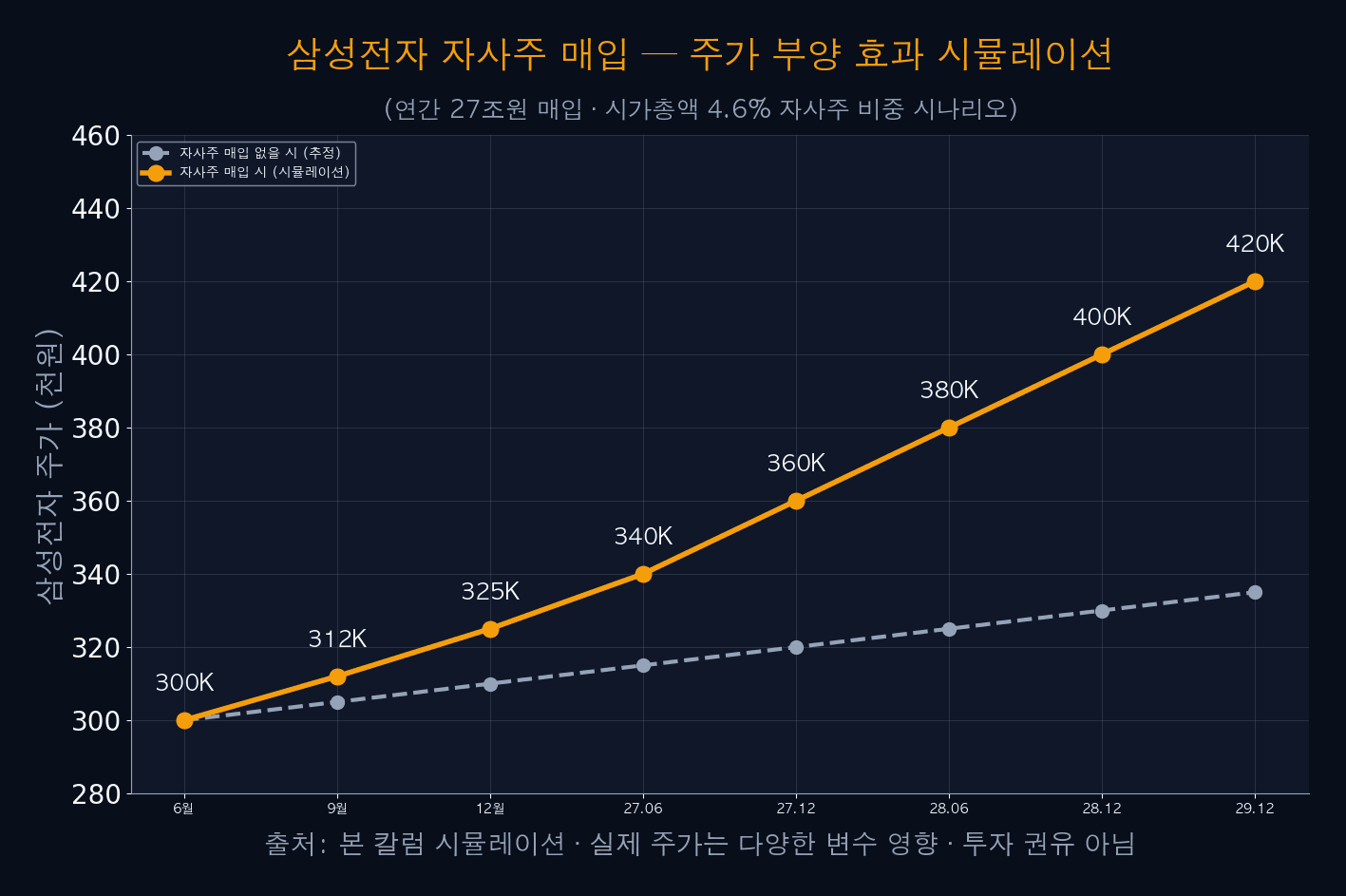 삼성전자 자사주 매입 — 주가 부양 효과 시뮬레이션